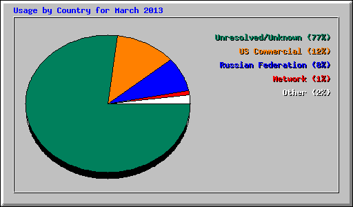 Usage by Country for March 2013