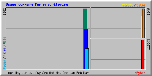 Usage summary for pravpiter.ru